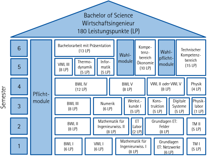 BSc. Wirtschaftsingenieur (PO 2022) – Wirtschaftswissenschaftliche ...