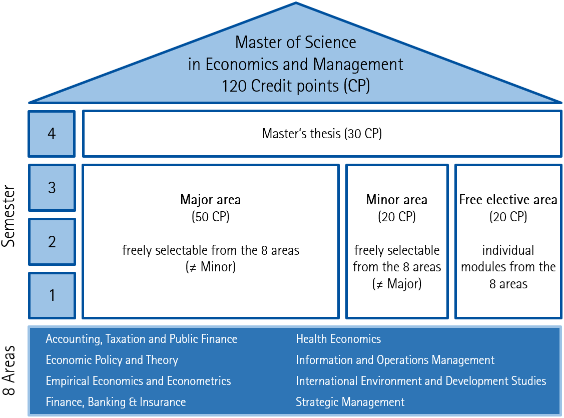 Thesis structure. Master thesis. Thesis Defense. Mastering Economics. Steps in Mastering Economics.